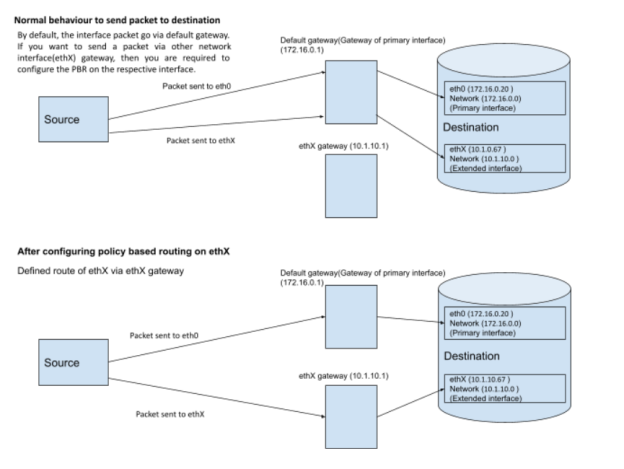policy-based-routing-for-webpage