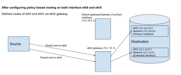 policy-based-routing-for-webpage