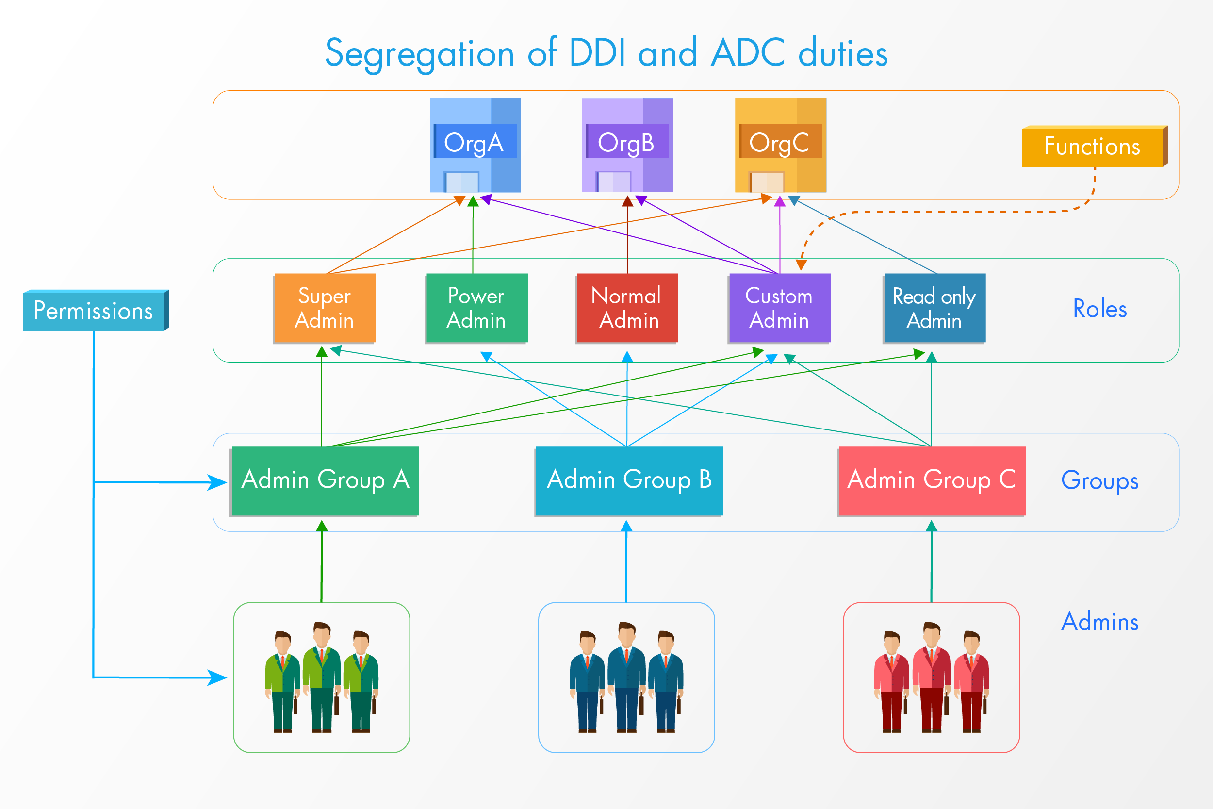 Segregation Of DDI and ADC Duties