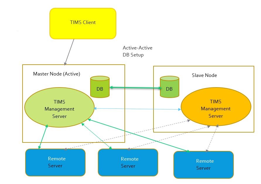 High Availability