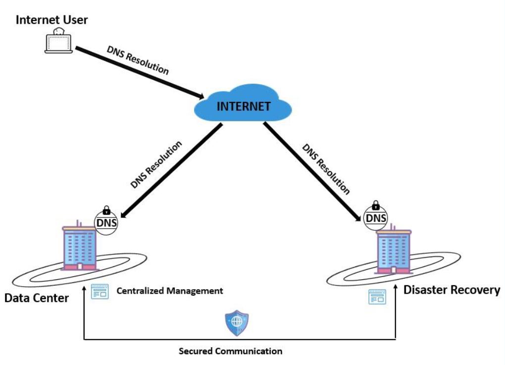 dns-architecture